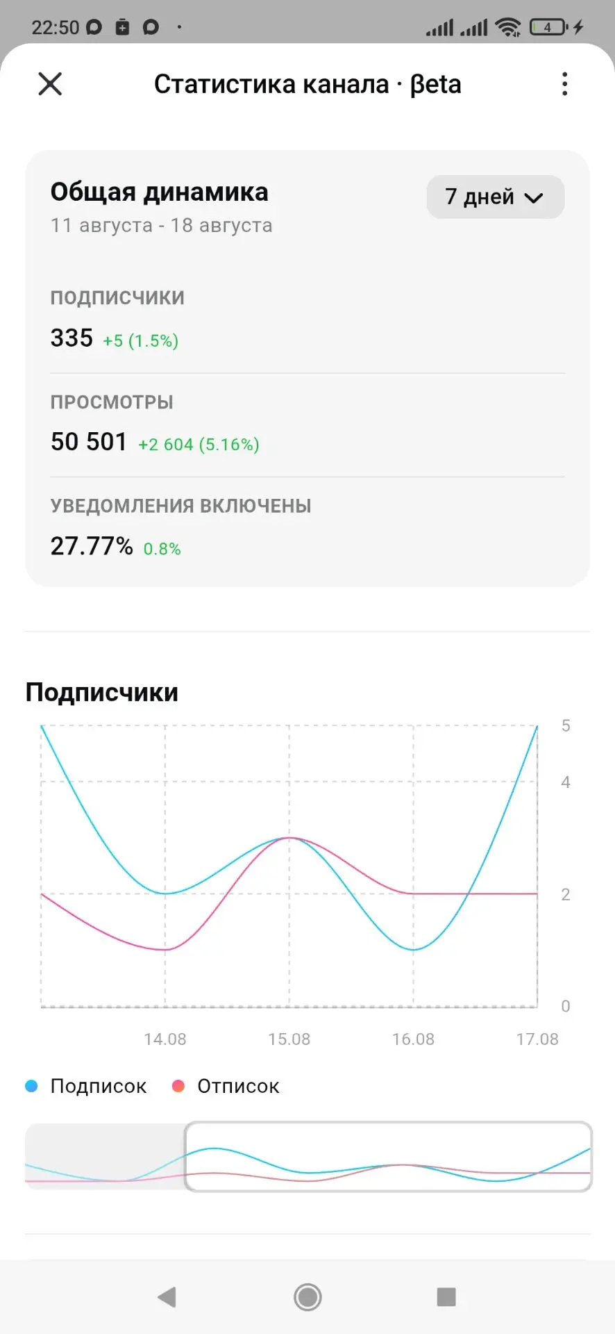 📊 Статистика публичного канала в мессенджере Макс