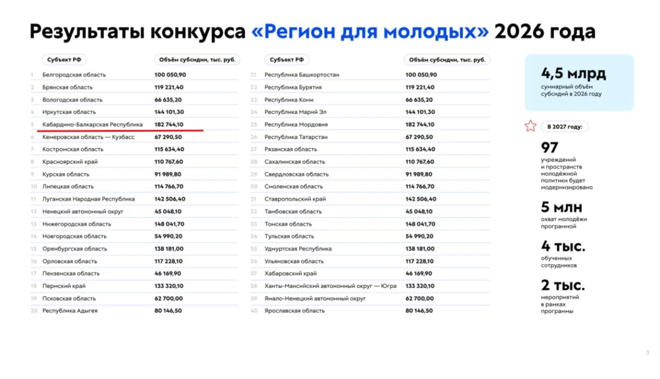 УРА! Кабардино-Балкария в очередной раз подтвердила статус «Регион для молодых»! 🔥