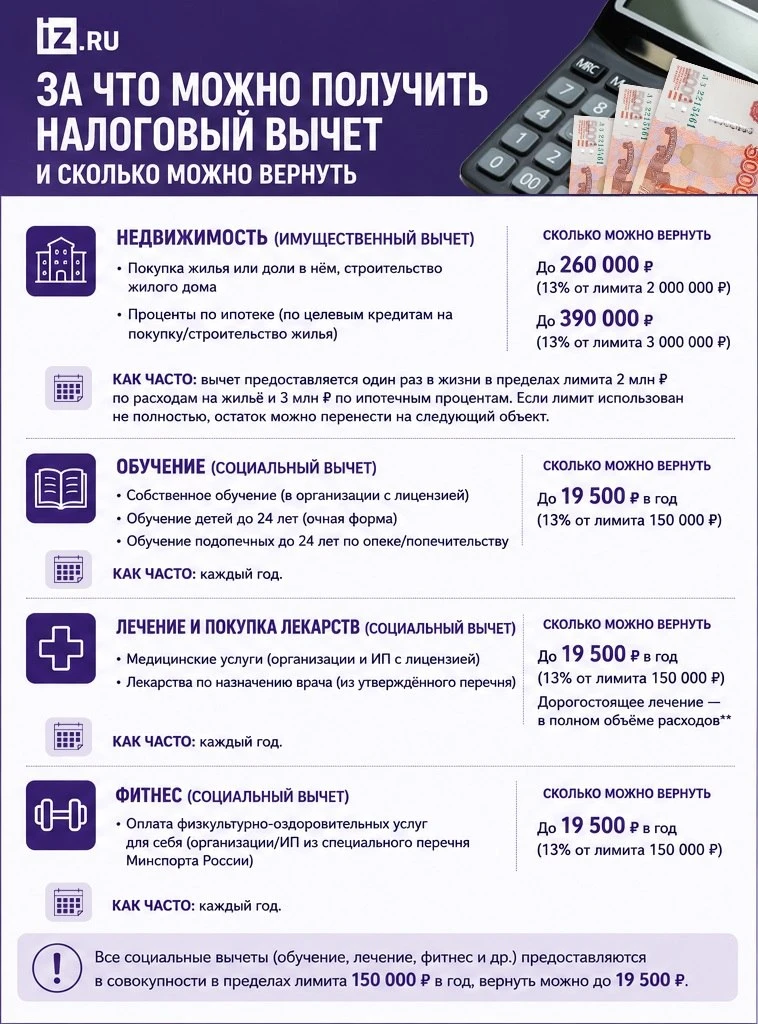Россияне ежегодно подают документы на налоговый вычет, но не всегда знают, за какие рас...