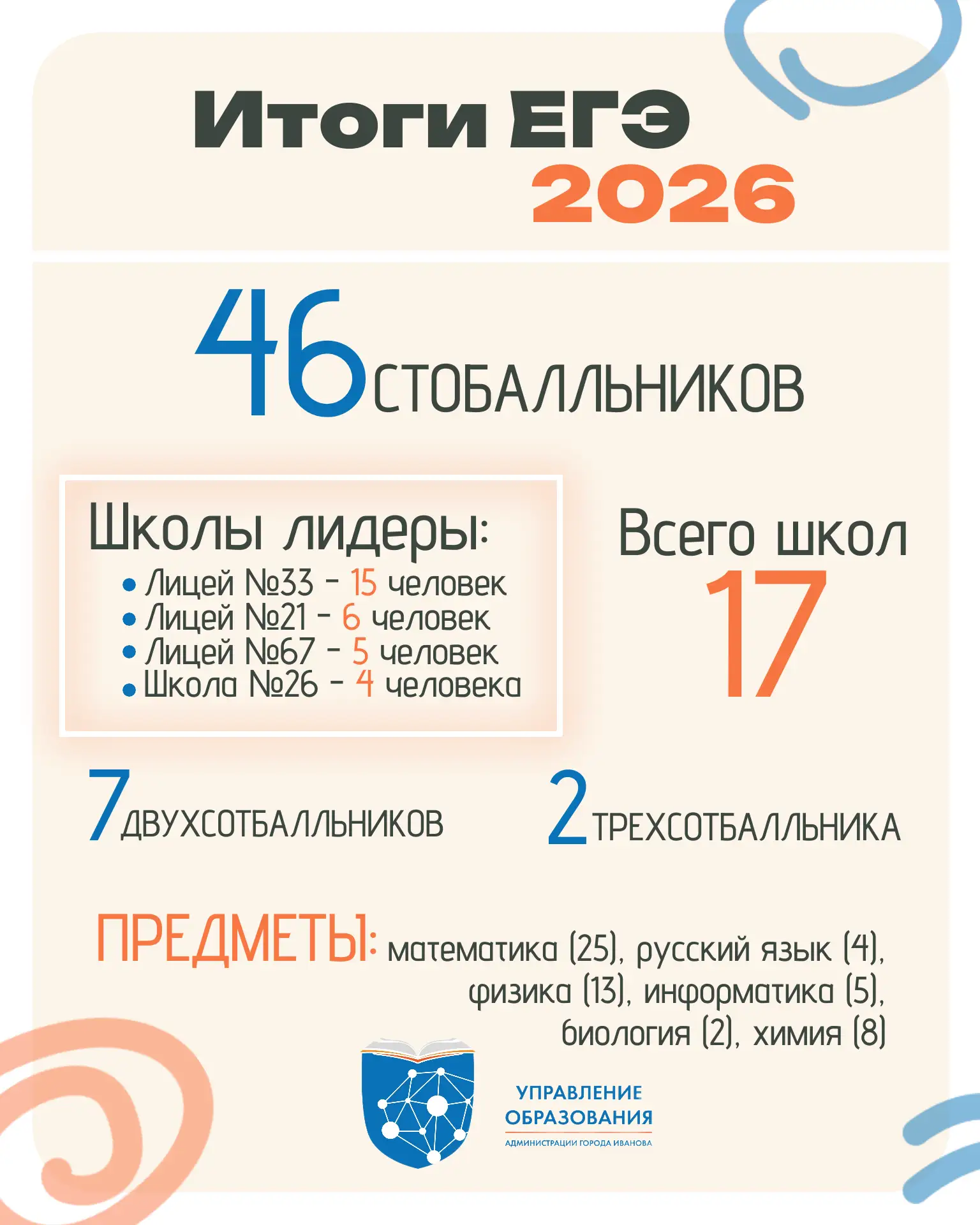 📊 ЕГЭ-2026 в цифрах

🏆 В этом году ивановские выпускники показали впечатляющие результаты на ЕГЭ. 