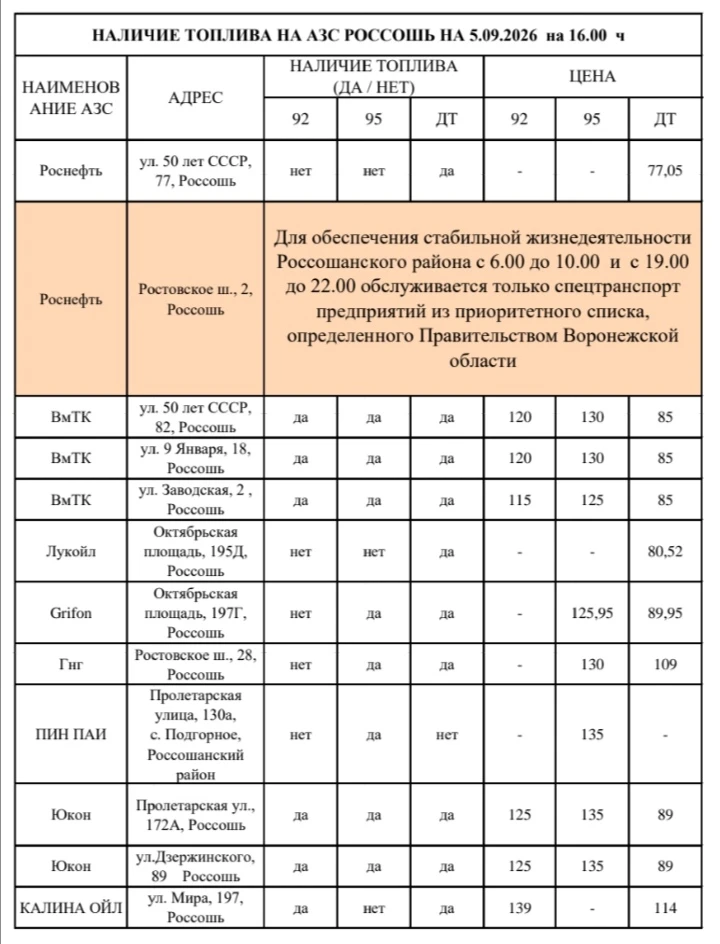 ⛽Ситуация с топливом на АЗС Россошанского района на 16:00.