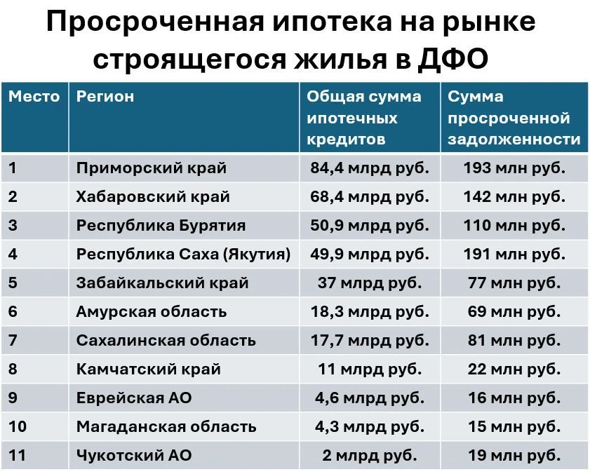 Сахалинцы набрали ипотеки на 17,7 миллиардов рублей
