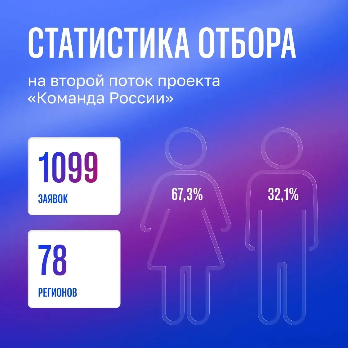 Совсем скоро страна узнает имена тех, кто станет частью большого сообщества лидеров развития 🚀  Реги
