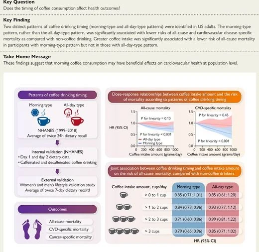 ☕️ Когда полезнее пить кофе?     Свежие данные из исследования "Coffee drinking timing and mortality