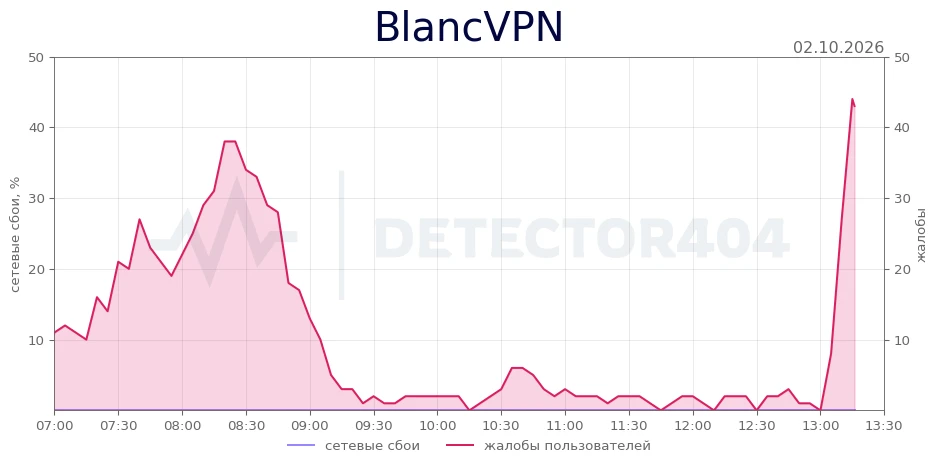 BlancVPN - всплеск жалоб