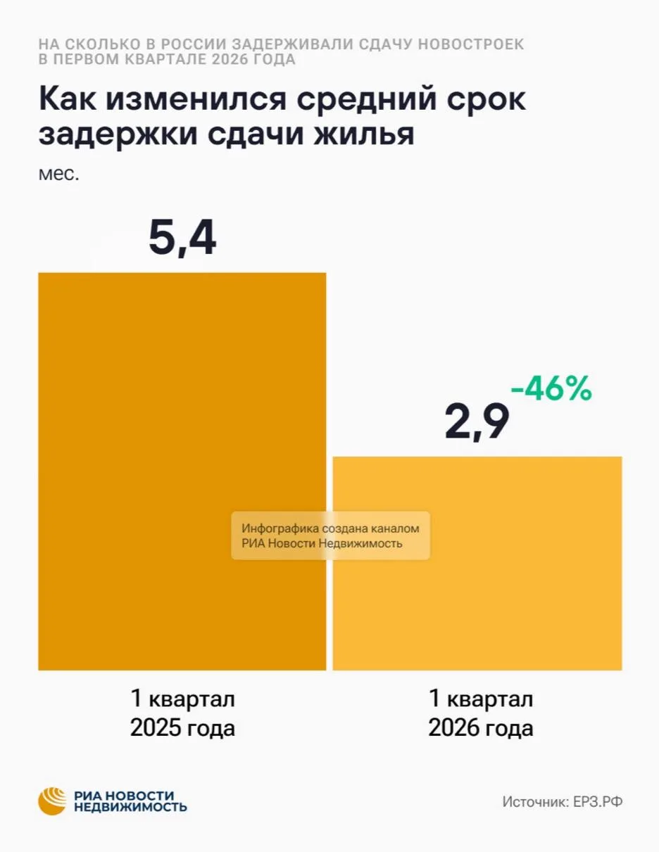 По данным РИА Недвижимость и главы ЕРЗ.РФ Кирилла Холопика, российские застройщики научились перенос