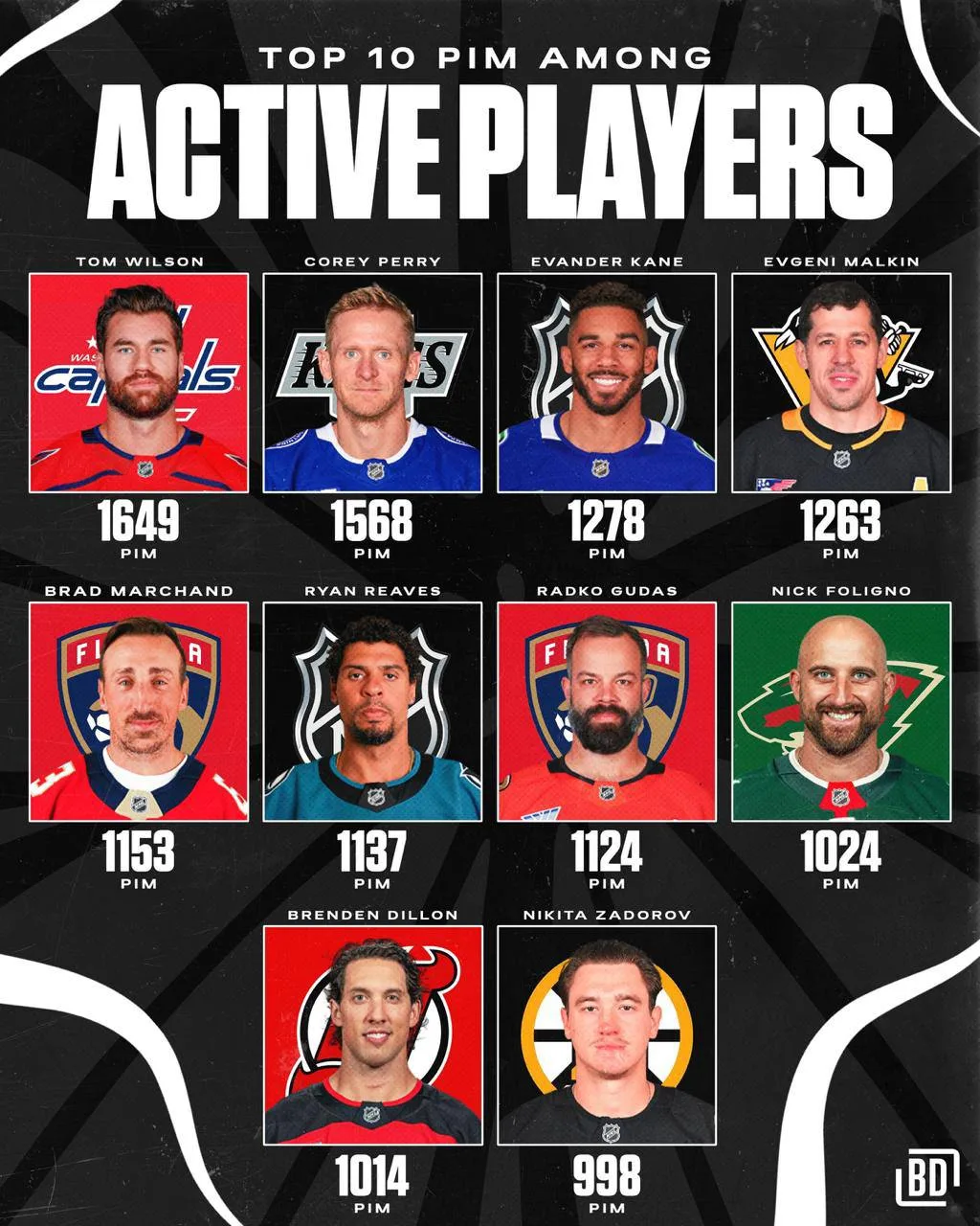 🏒 Так выглядит топ штрафников среди действующих игроков НХЛ.