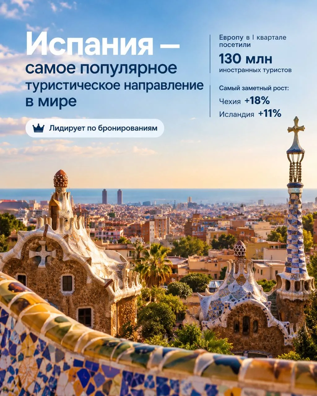 🇪🇸Испания стала самым популярным туристическим направлением в мире
