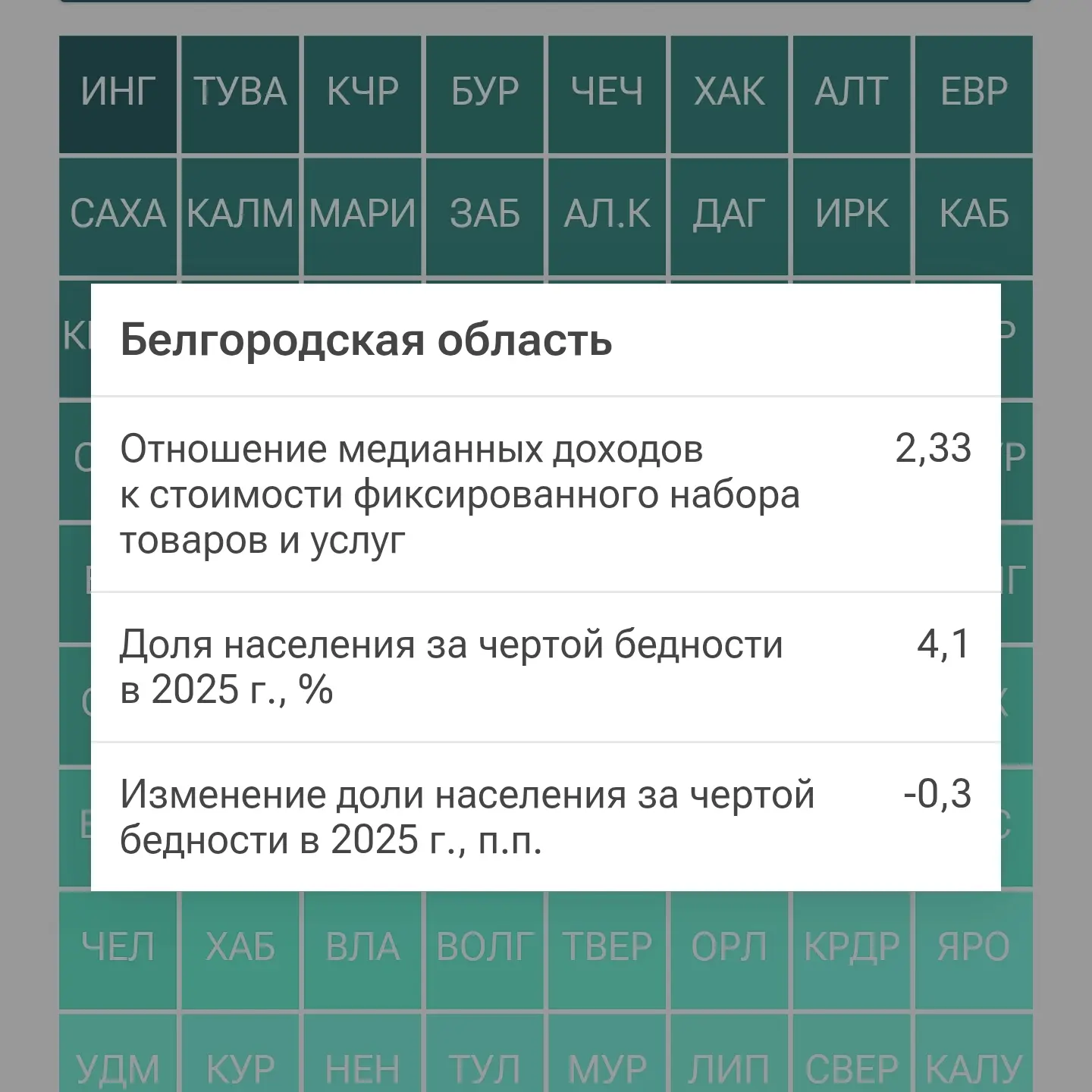 За чертой бедности в Белгородской области — 4,1% жителей.