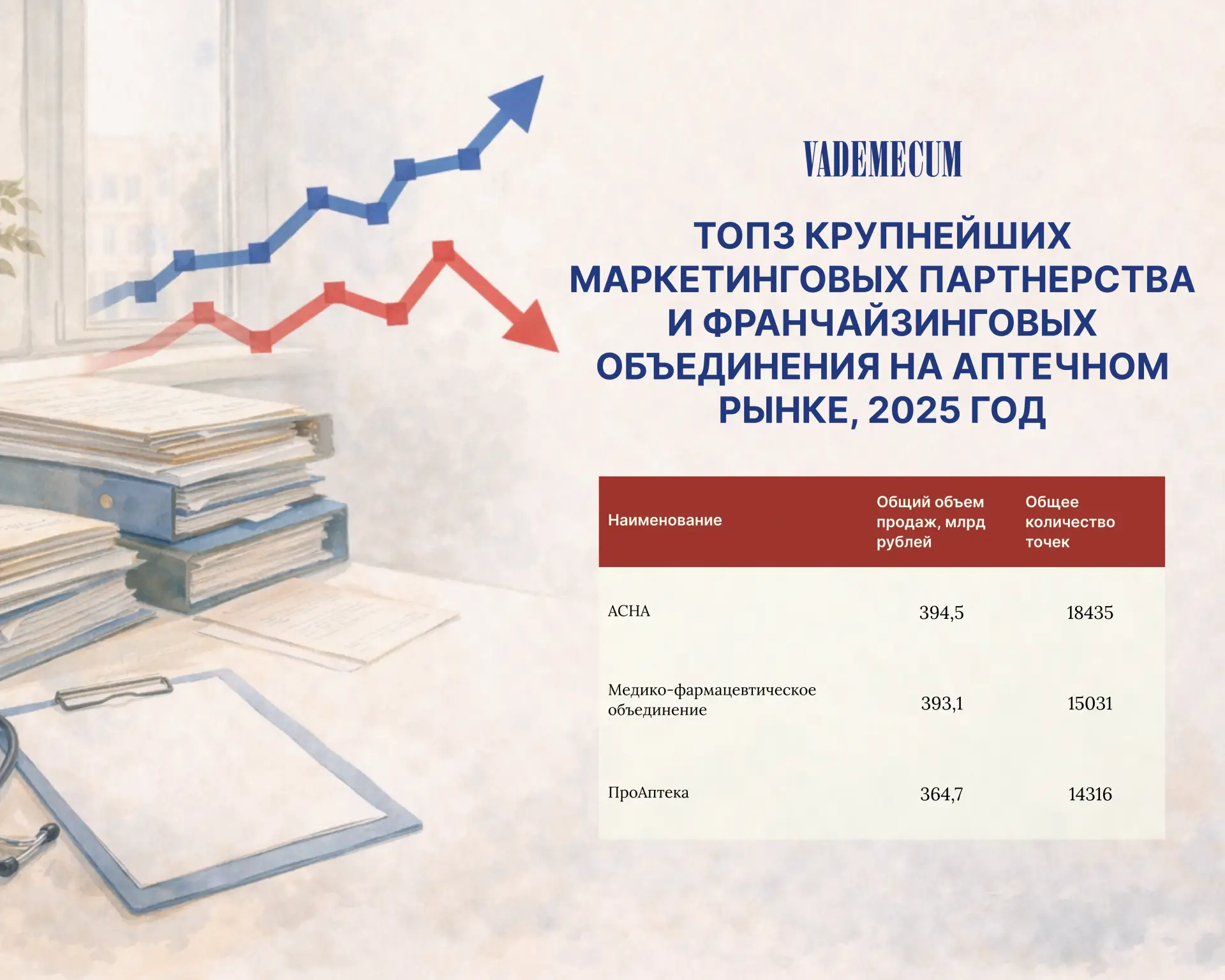 Наибольший объем продаж продемонстрировала «Ассоциация независимых аптек» (АСНА) – за прошлый год об