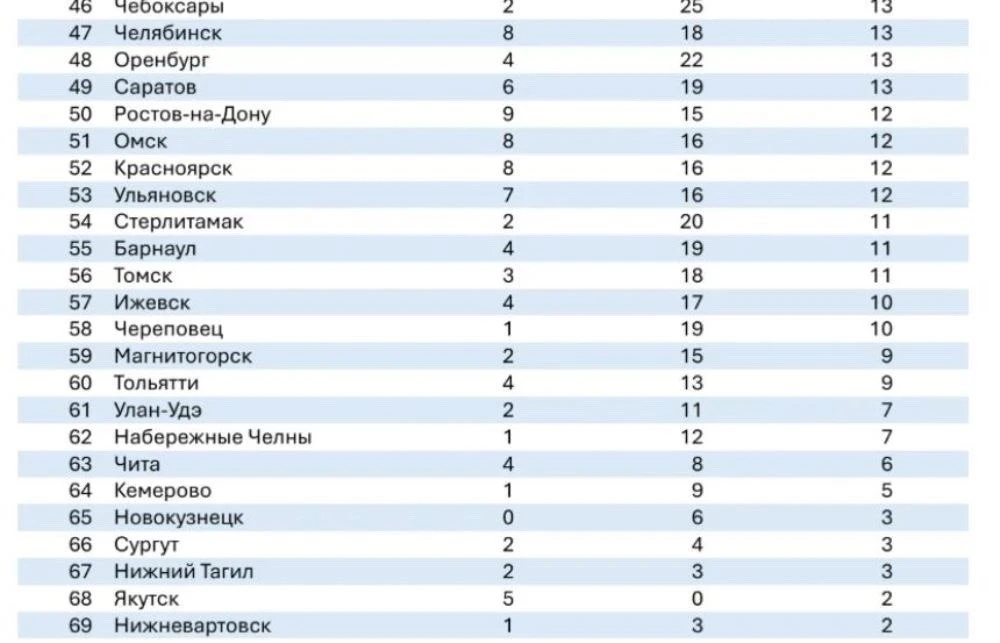 Потенциальному переезду жителям России в Новокузнецк мешает неуверенность в качестве здешней жизни


