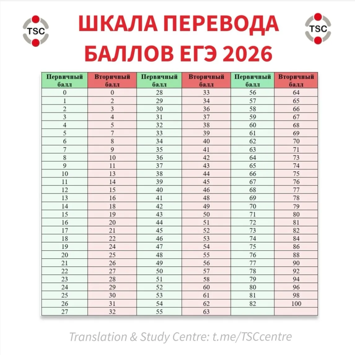 ШКАЛА ПЕРЕВОДА