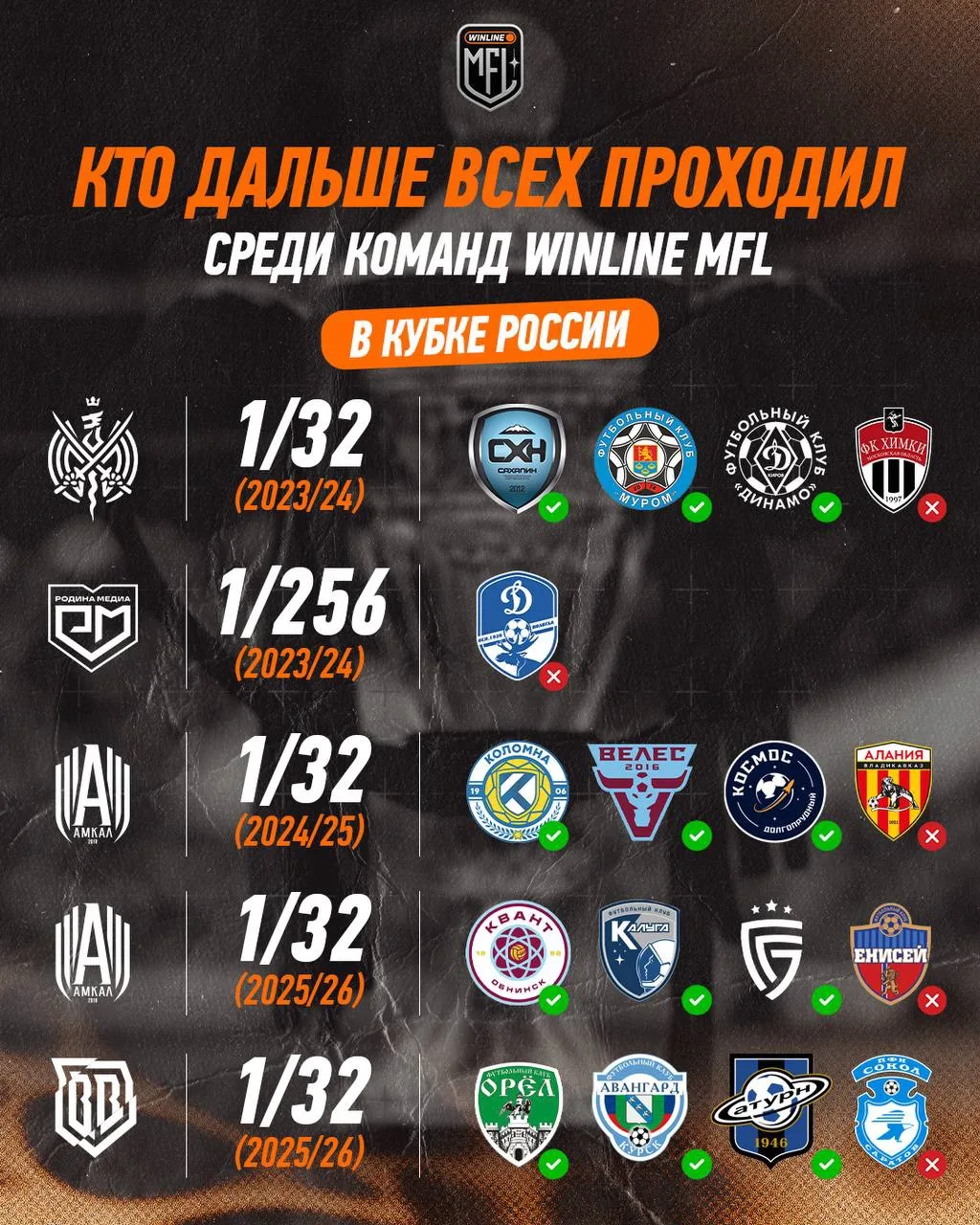 ⚡ КТО ДАЛЬШЕ ВСЕХ ПРОХОДИЛ СРЕДИ КОМАНД WINLINE MFL В КУБКЕ РОССИИ

2D — 1/32 финала в сезоне 2023/2