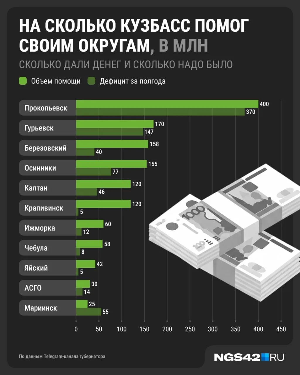Власти Кузбасса раздали округам вдвое больше денег, чем был их дефицит

Одиннадцать муниципалитетов 