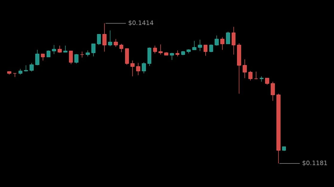 🔴 #APRUSDT - 0.1203 (-10.69%)