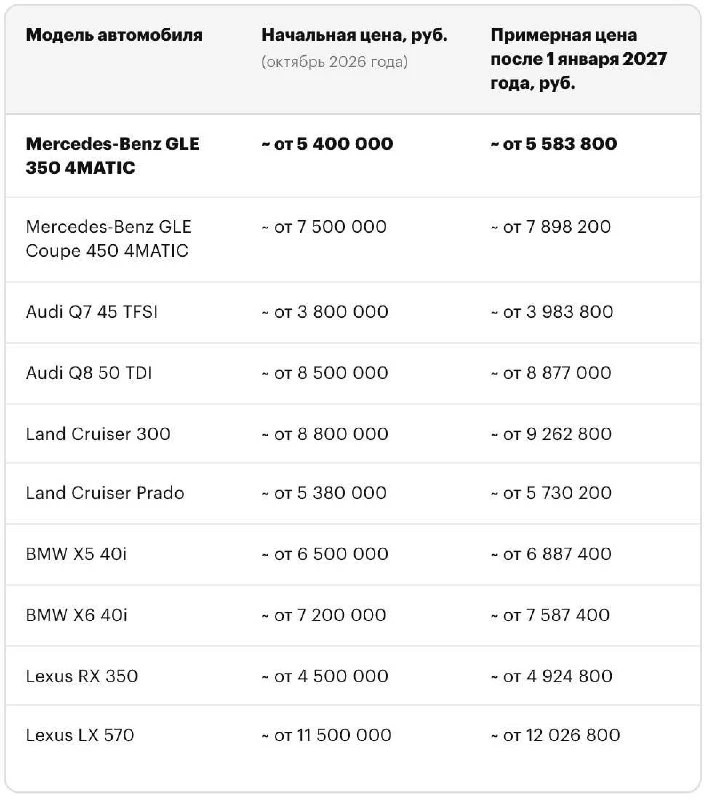 💸 Утильсбор на некоторые автомобили с 2027 года вырастет — за Lexus LX 570 он может до...