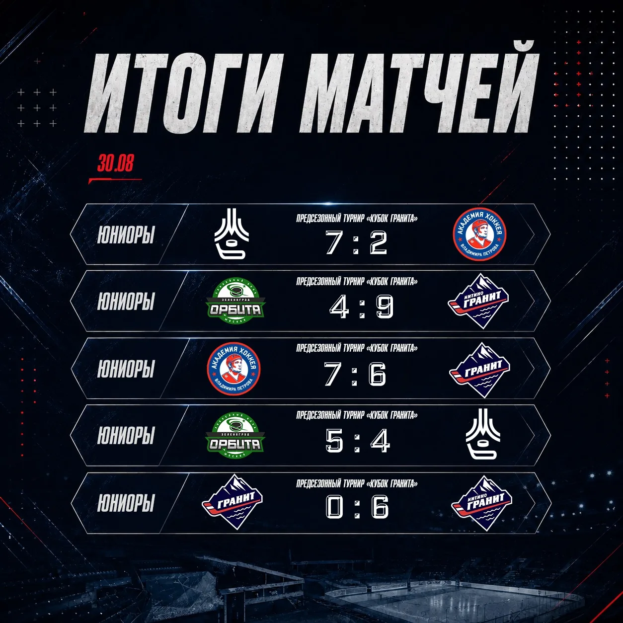 Подводим итоги игрового дня и уже совсем скоро объявим победителей турнира