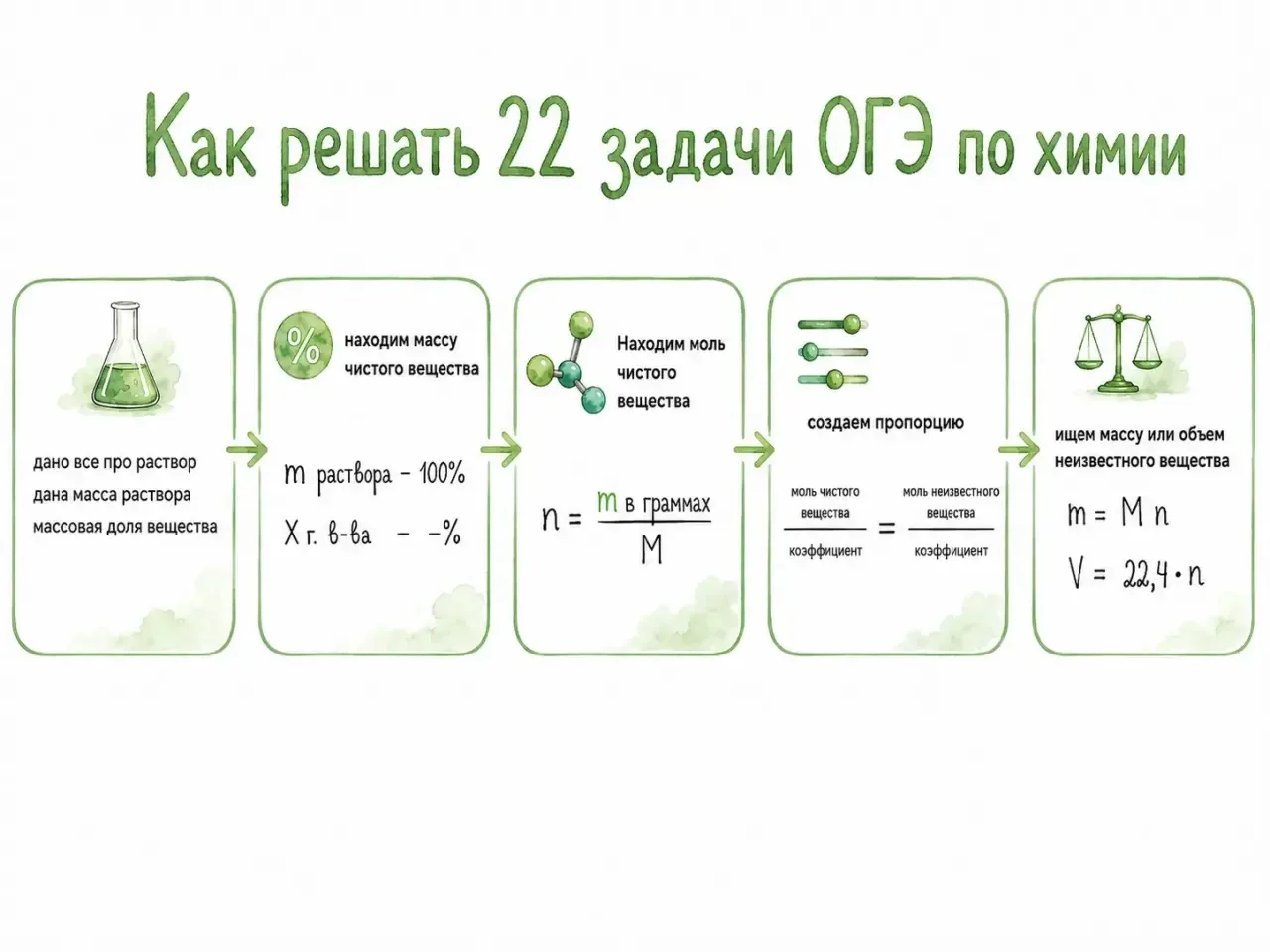 😳 Именно 22 задание стало одним из самых сложных на ОГЭ по химии в этом году.