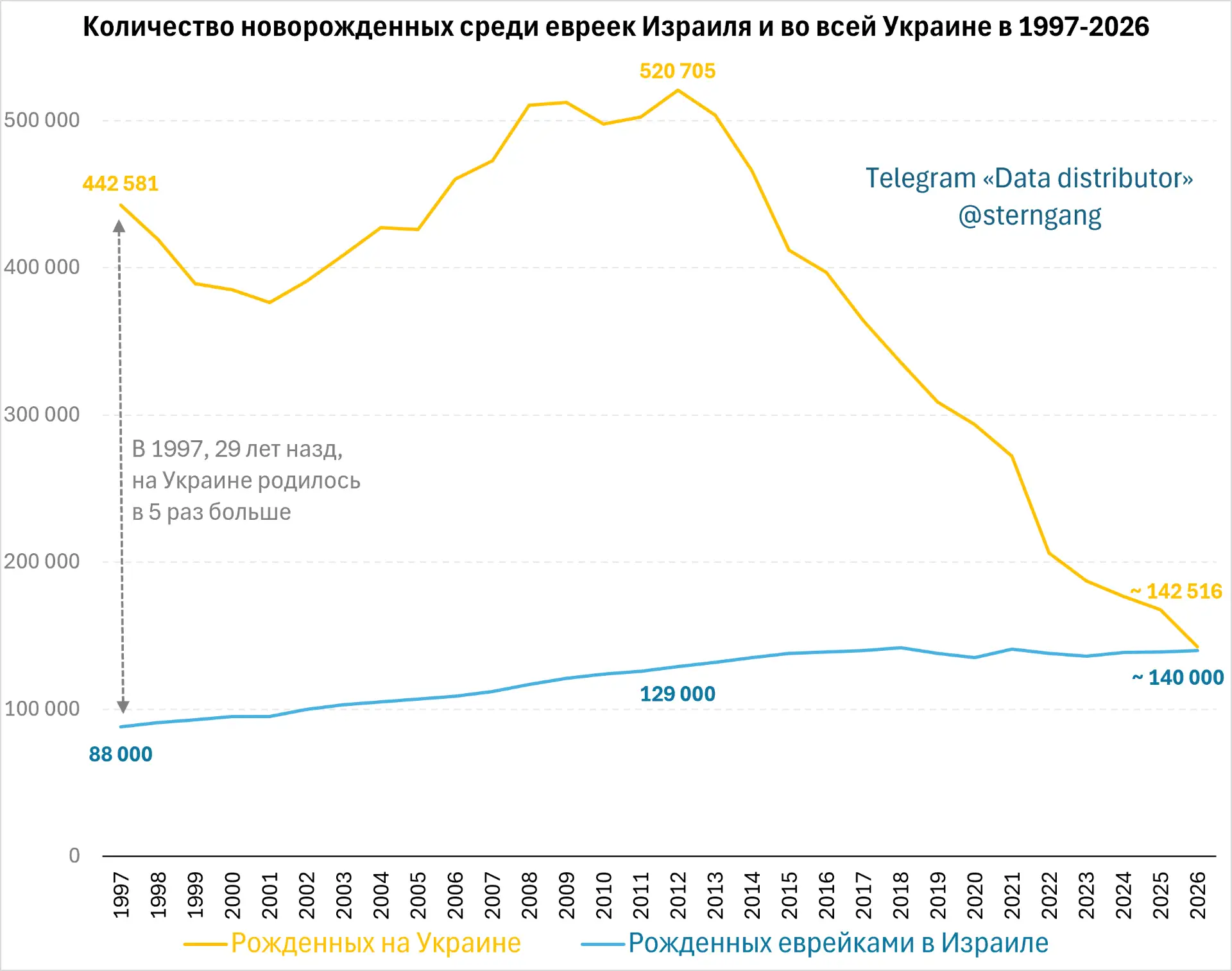 В текущем году среди евреек Израиля родится столько же детей, сколько и на всей Украине. Ещё 29 лет 