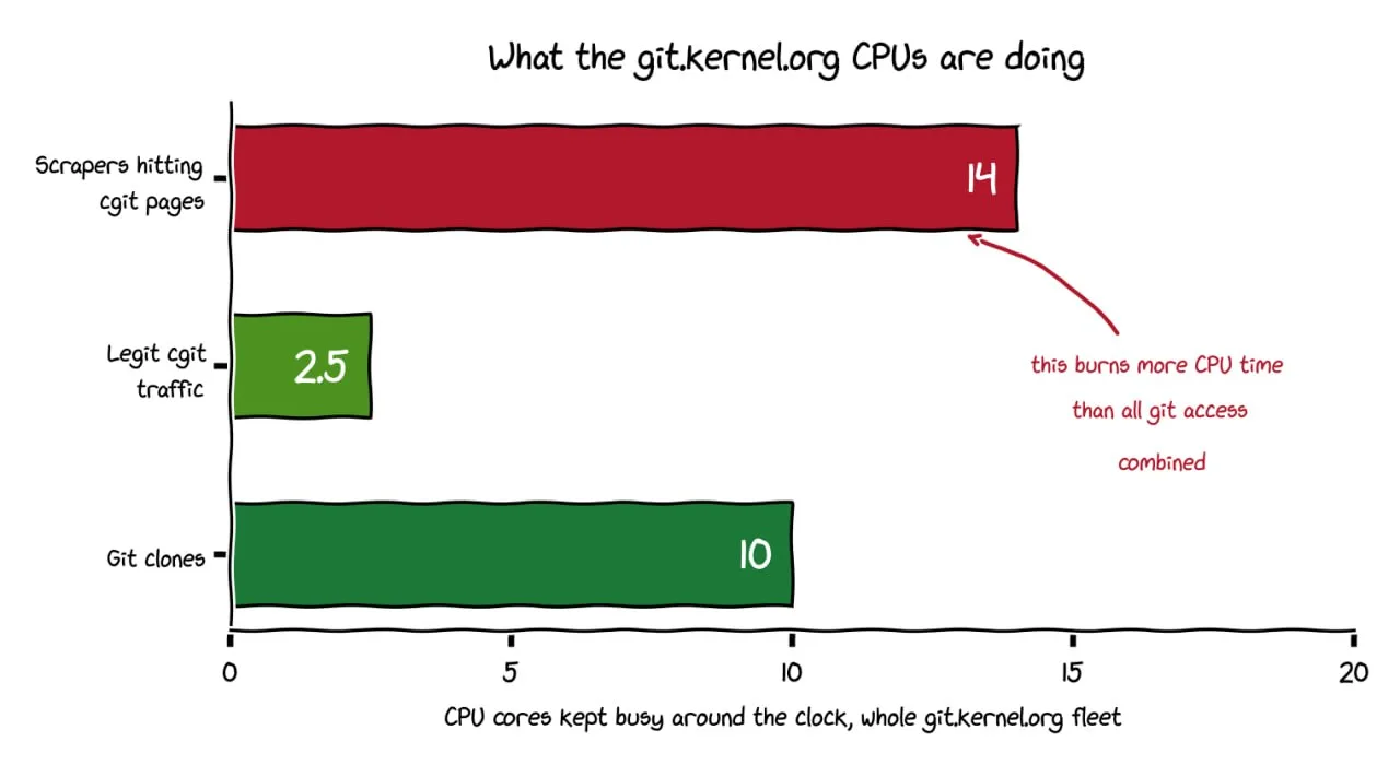 Боты создают 98% паразитной нагрузки на git.kernel. org
