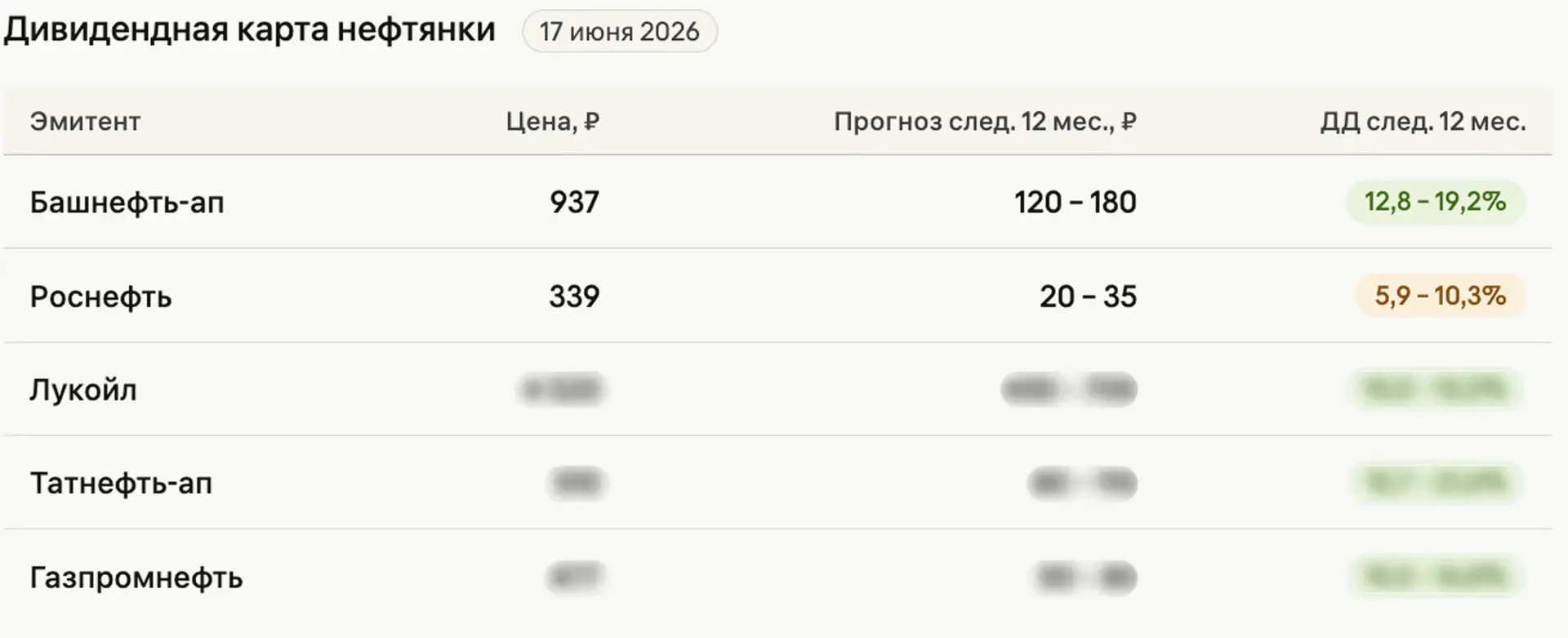 📌 ЗАМЕТКА Какие дивиденды могут быть у нефтяников в текущей ситуации?