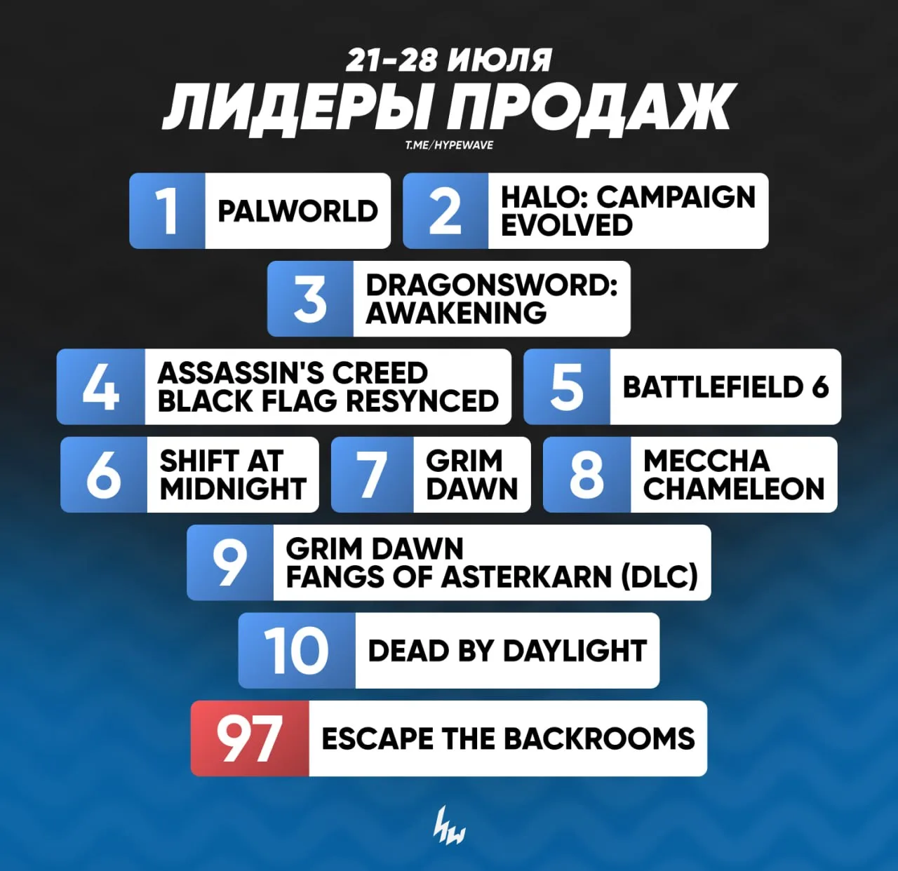 Топ-10 игр по продажам в Steam за прошедшую неделю (21 — 28 июля)

Palworld продолжает господствоват