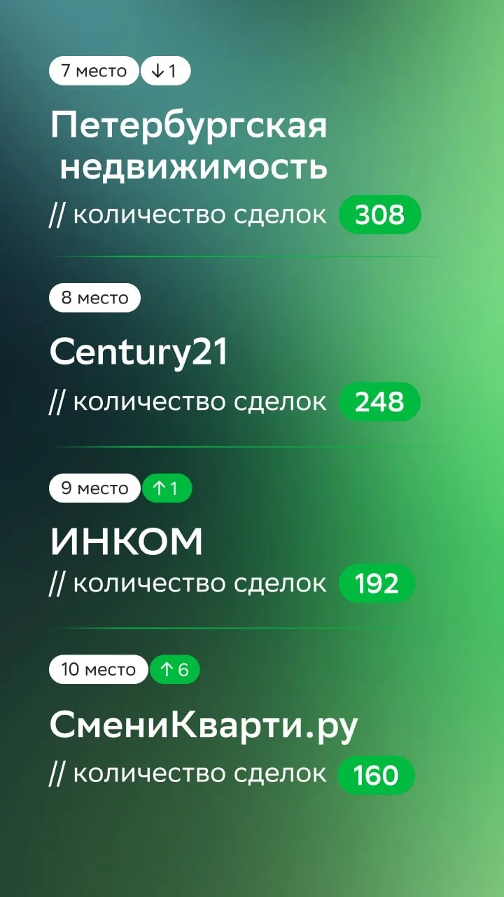 Рейтинг ТОП-100 агентств недвижимости в феврале ⚡️  Большой рывок совершила компания «СмениКварти.ру