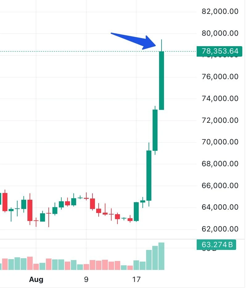 Надеюсь вы не шортили: BTC пробил $79k и вернулся к $78k 🧪