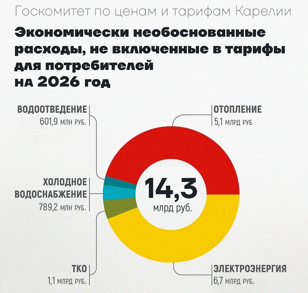 По итогам тарифного регулирования 2025 года Государственный комитет Карелии по ценам и ...
