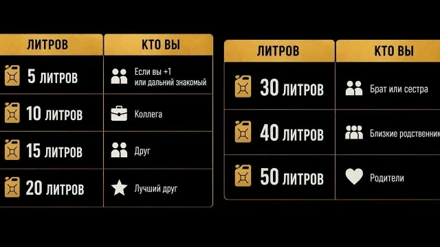 ⛽️ Бензин начали дарить на свадьбы: в соцсетях завирусилась памятка, где объём подарка ...