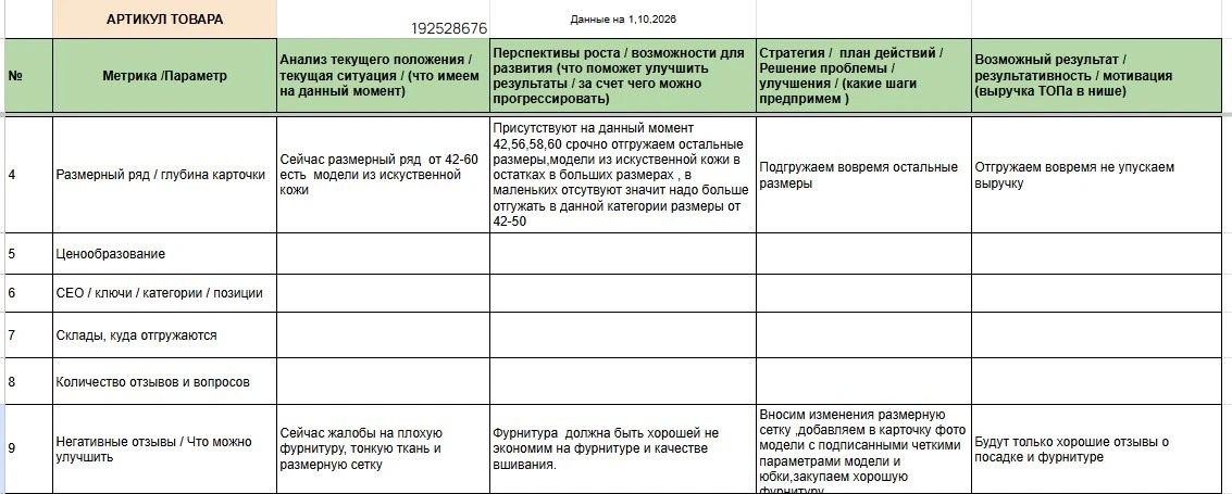 Провела аудит продающей карточки юбка шорты по 5 параметрам .