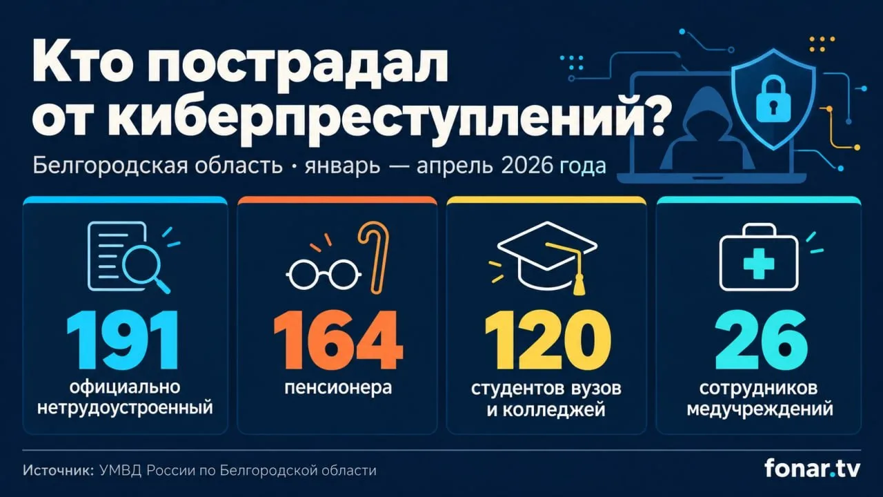 За первые четыре месяца 2026 года среди потерпевших от киберпреступлений в Белгородской...