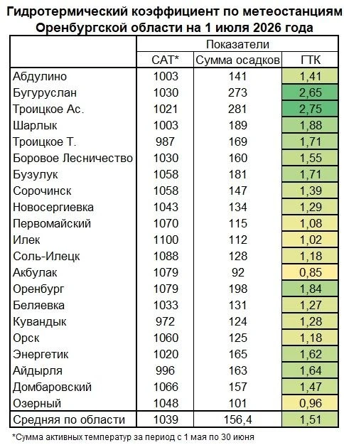 🏔Оренбуржье переживает аномально мокрое лето