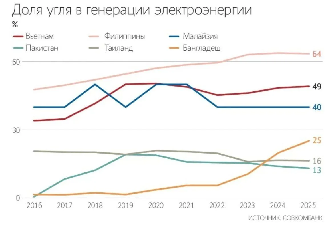 Газовый дефицит может вернуть углю рост в 2026 году.

Еще один положительный прогноз для угольщиков,