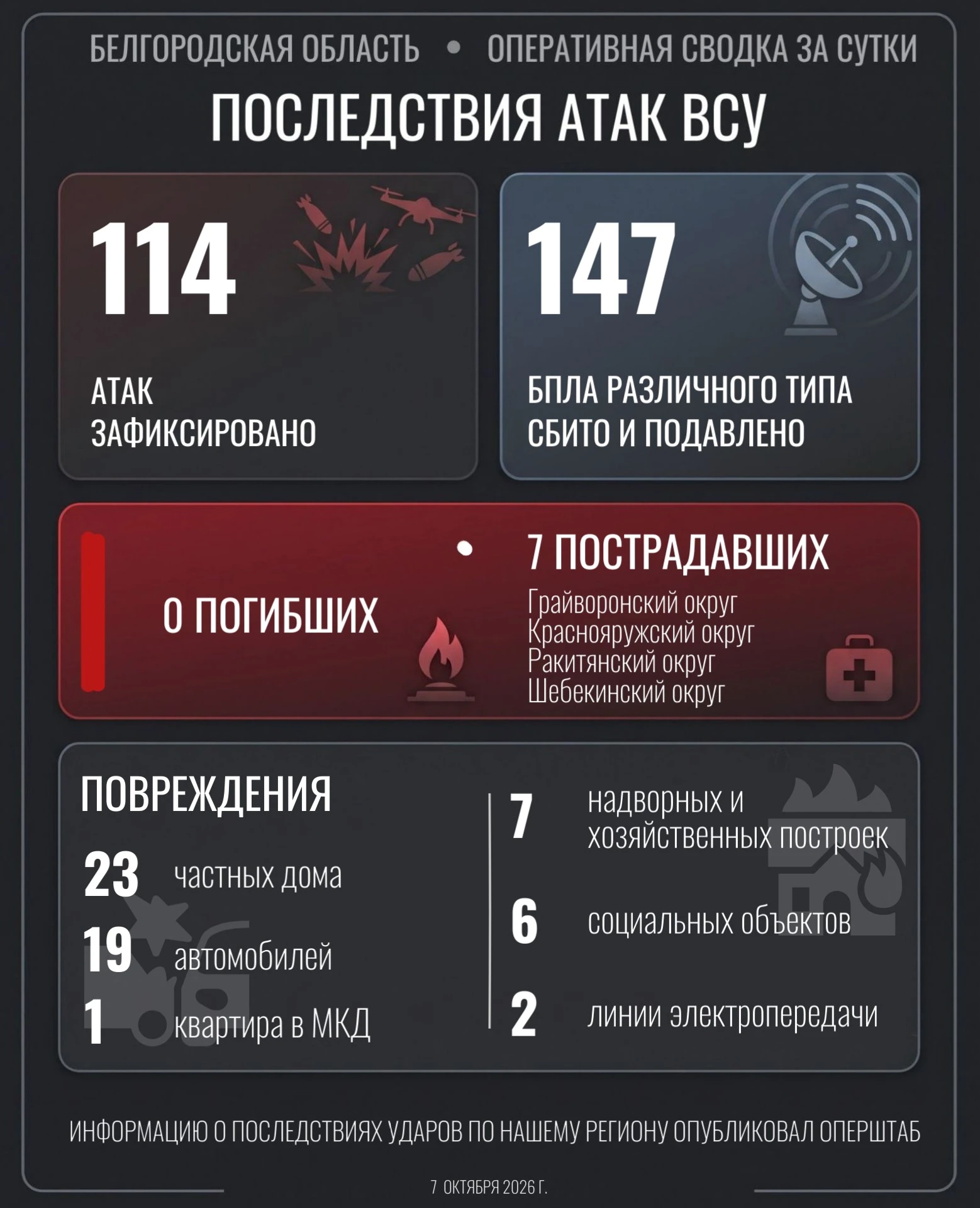 📍 По Грайворонскому округу выпущено 11 снарядов в ходе 3 обстрелов, 4 раза сброшены 9 ...