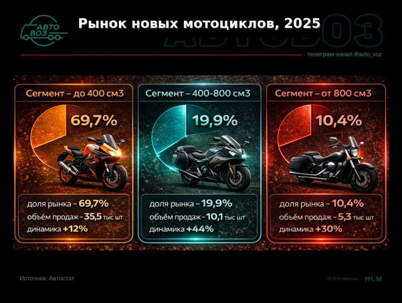 Российский моторынок в этом году опять рекордный

Пик продаж мототехники – с апреля по июнь. Годовой