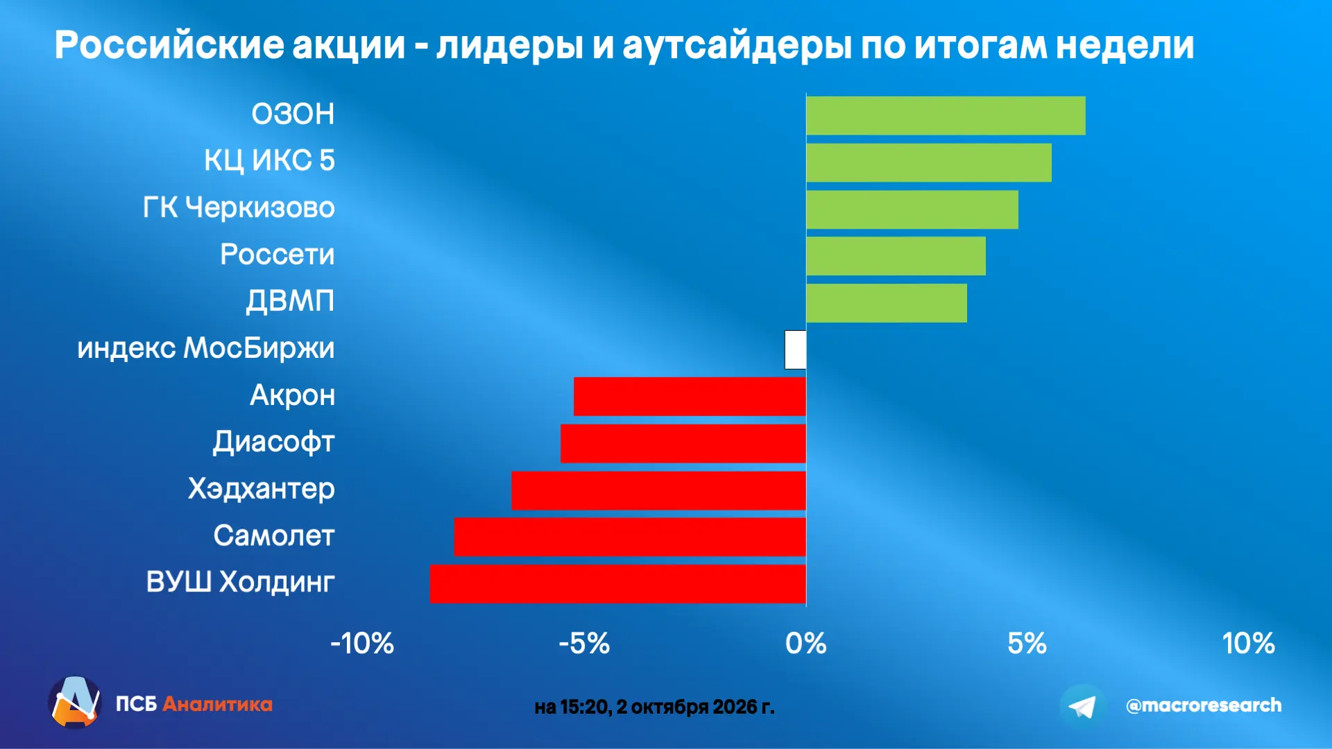 Итоги недели 28 сентября – 2 октября