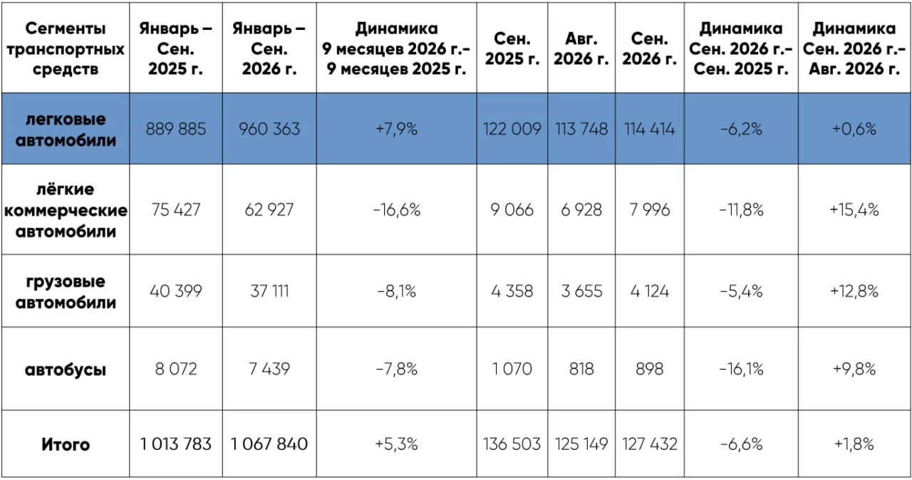 Продажи новых автотранспортных средств в России по итогам января-сентября 2026-го, данн...