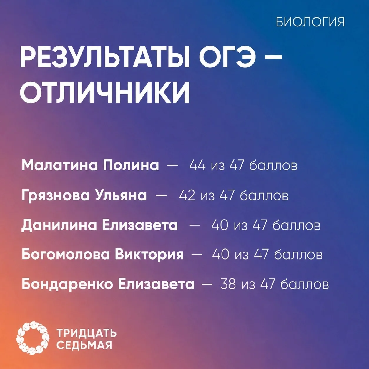 РЕЗУЛЬТАТЫ ОГЭ📎 
— по биологии
 
Результаты ОГЭ по биологии: 

🟣Малатина Полина — 44 из 47 баллов
