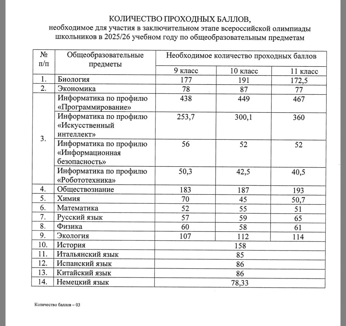 ‼Проходные баллы на заключительный этап всероссийской олимпиады школьников по предметам...