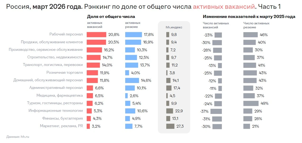 Ещё недавно дефицитный рабочий персонал больше таковым не является. Это видно из данных Headhunter з