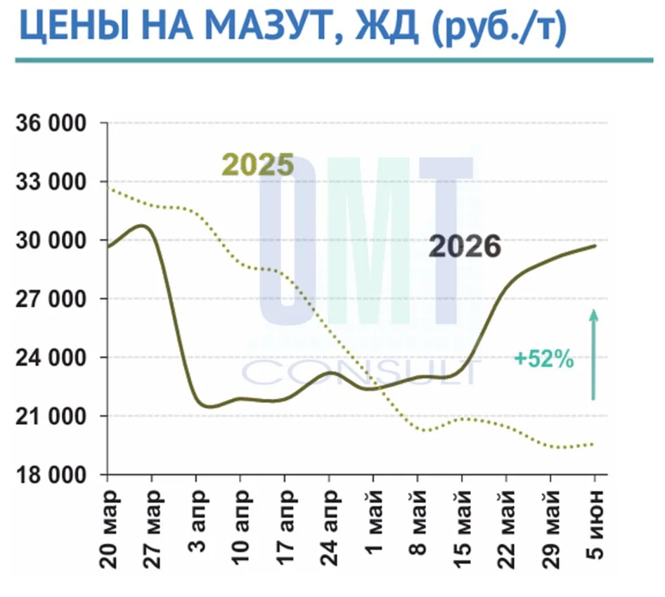 По оценке "ОМТ-Консалт" цены на мазут в период с 1 по 6 июня 2026 г.  повысились в цело...