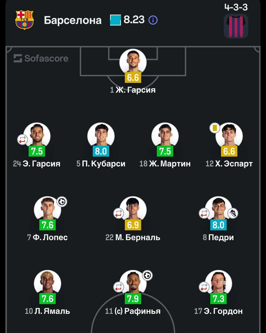 🌟 Оценки игроков «Барсы» за матч от SofaScore.