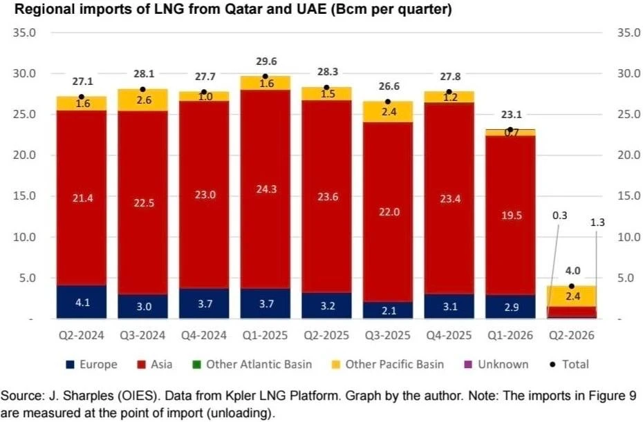 💬 Обозрение: QatarEnergy может продлить форс-мажор по поставкам Спг до середины октябр...
