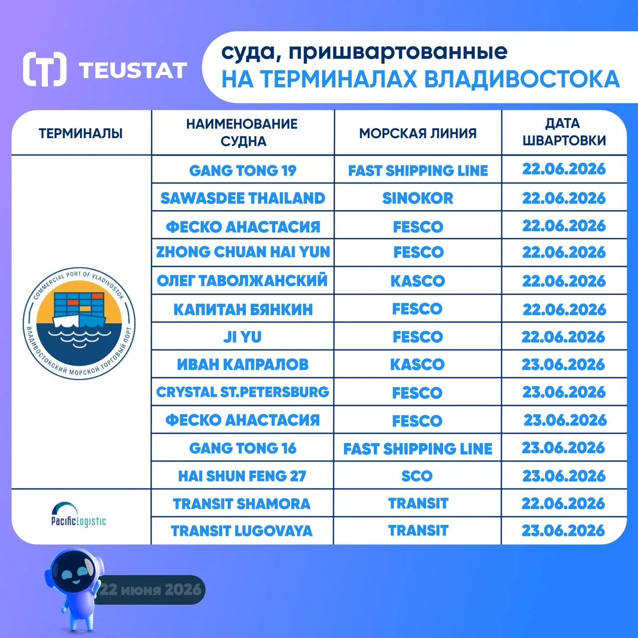 🚢 Подготовили для вас сводку о текущем нахождении судов на терминалах Владивостока!