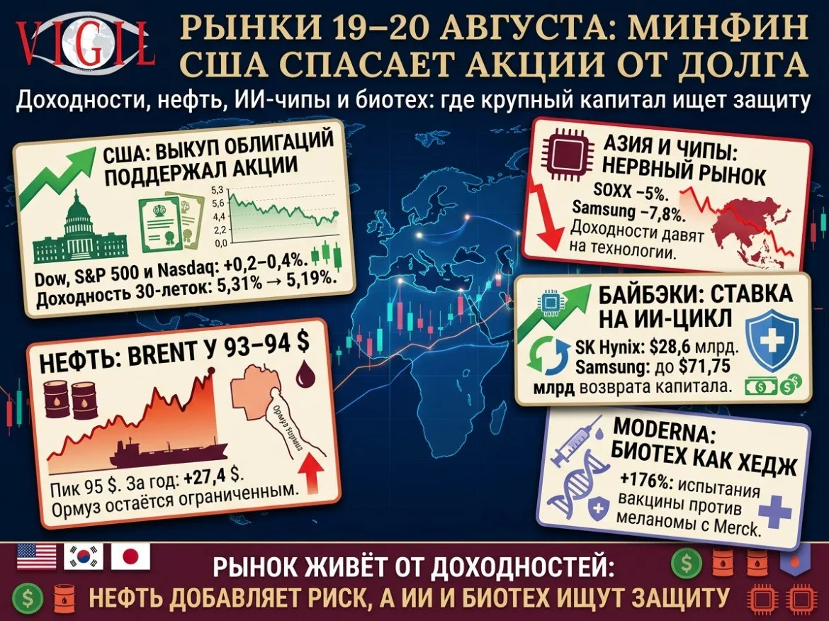 Обзор рынка от Михаила Ажгиревича: 19–20 августа, минфин США спасает рынок акций от соб...