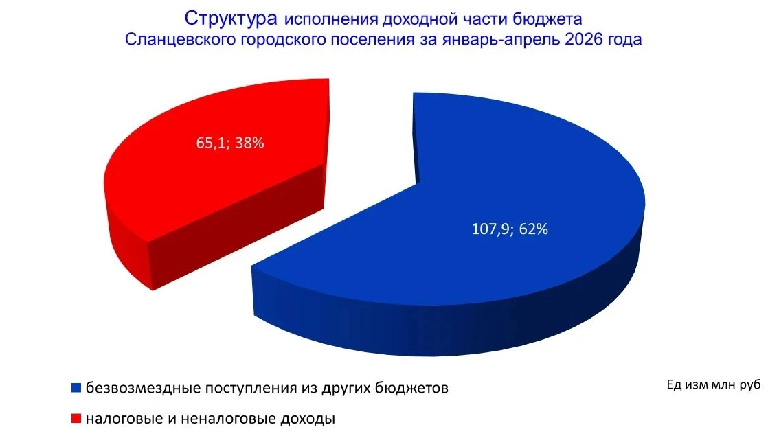 Исполнение бюджета Сланцевского городского поселения за январь-апрель 2026 года