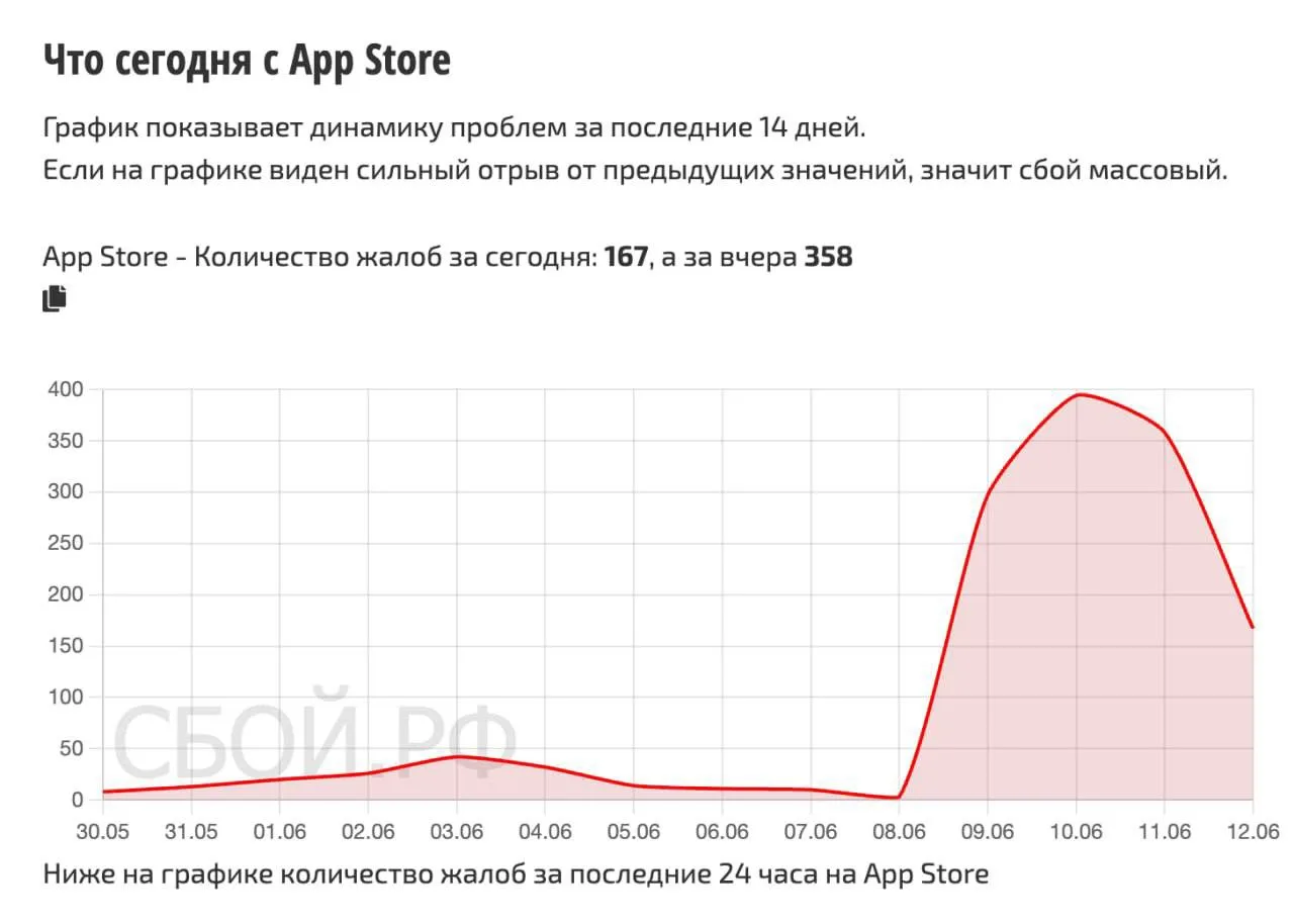 📱 Массовый сбой фиксируют в работе App Store в России.