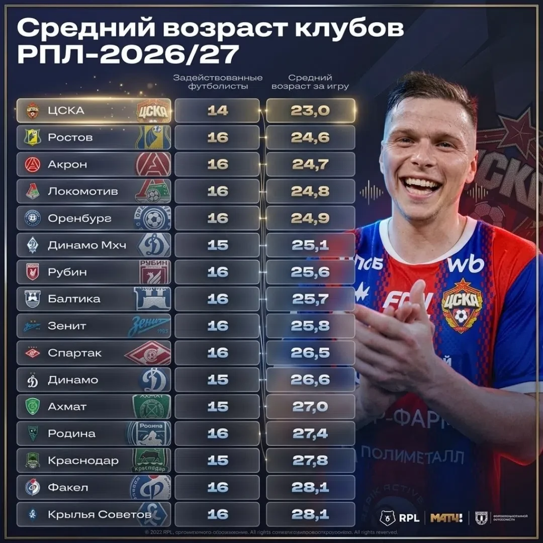 👶🏻 ЦСКА снова самая молодая команда сезона. Без Акинфеева – отрыв сумасшедший 

Средний возраст ма