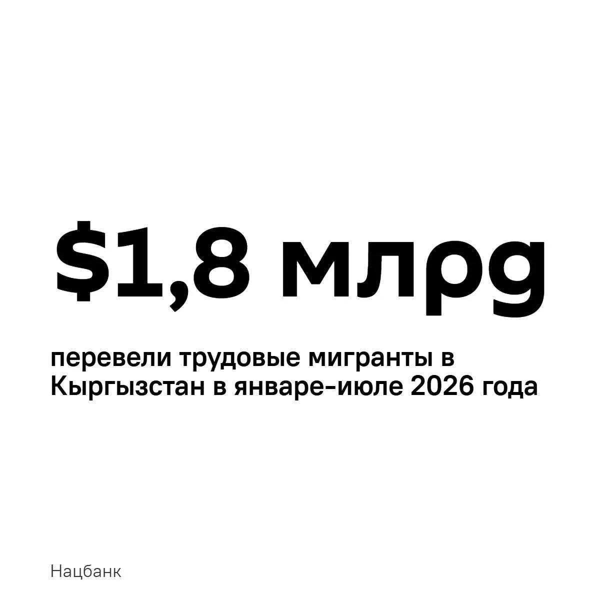 Немного снизились переводы трудовых мигрантов в Кыргызстан